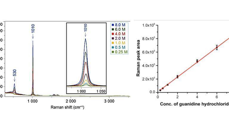 Figure 3: Quantification of Guanidine Hydrochloride using MacroRAM